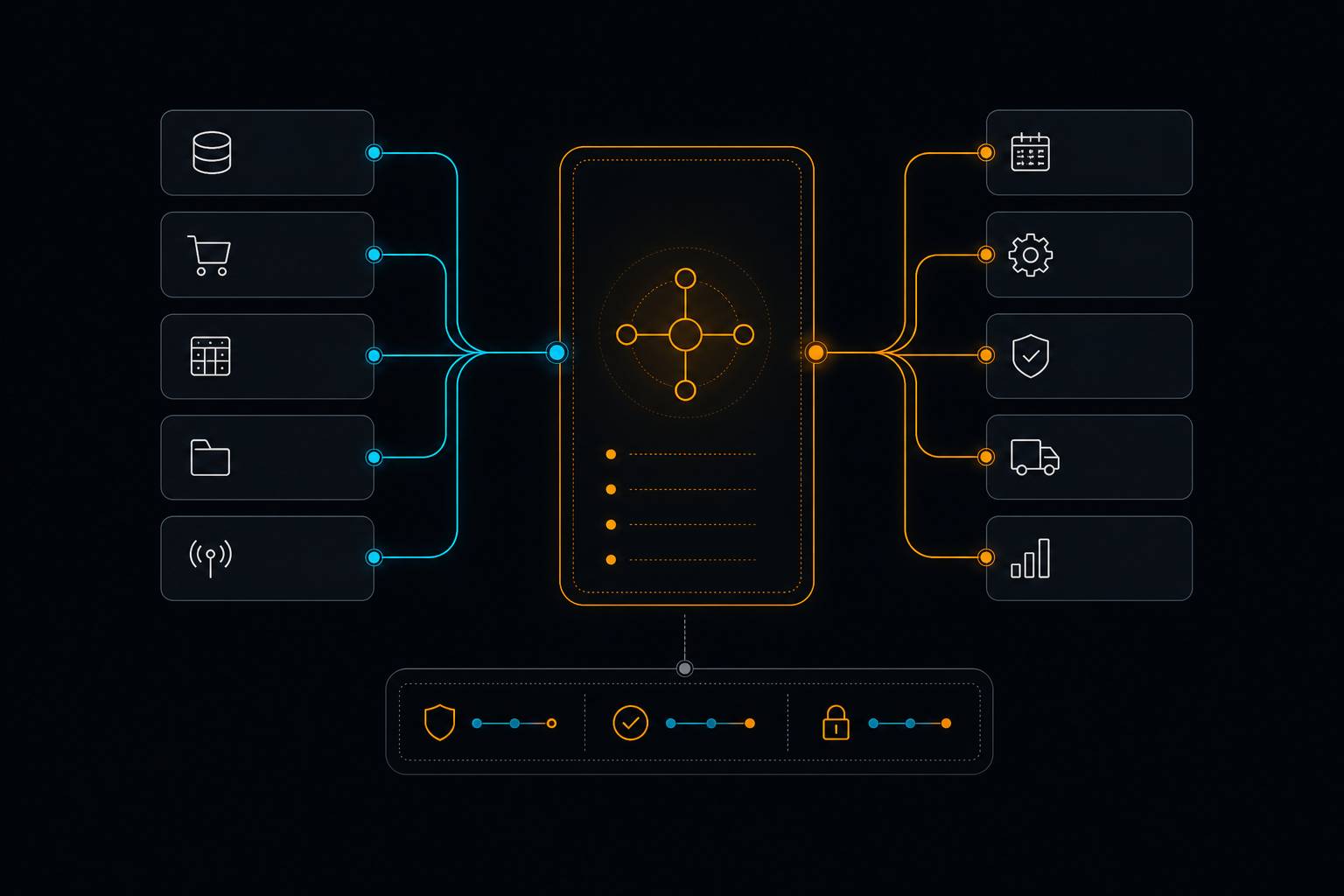 Systemkarte: Daten aus verschiedenen Eingangskanälen werden zentral normalisiert und als aufbereitete Metainformationen an ERP, Workflows und weitere operative Zielsysteme übergeben.